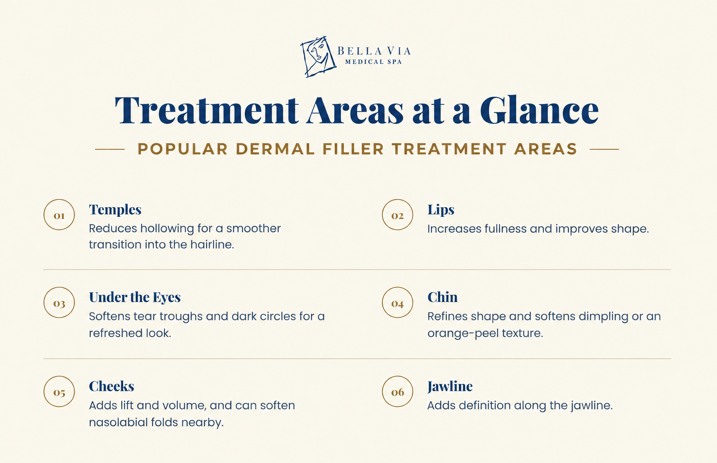 Infographic showing popular dermal filler treatment areas at a glance, including temples, under the eyes, cheeks, lips, chin, and jawline.